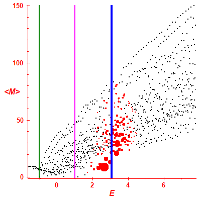 Peres lattice <M>